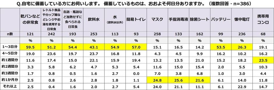 積水ハウス 住生活研究所「自宅における防災に関する調査(2022年)」
