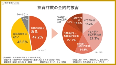 【投資詐欺の実態調査】 詐欺に遭遇した人の半数が「金銭的被害」。 騙されないために必要なのは「知識」と「相談」