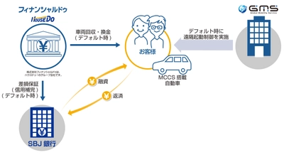 SBJ銀行とマイカーローンでの保証契約締結のお知らせ 　～FinTechを活用したマイカーローンにおいて～