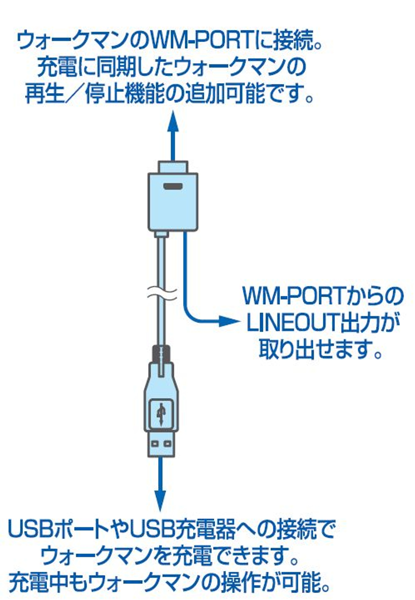 ウォークマン専用 Wm Port対応 Lineout出力端子付充電用ケーブル Ws 12l新発売 Newscast