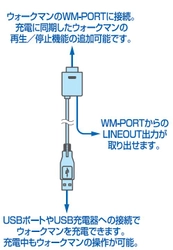 ウォークマン専用　WM-PORT対応 LINEOUT出力端子付充電用ケーブル WS-12L新発売！ 