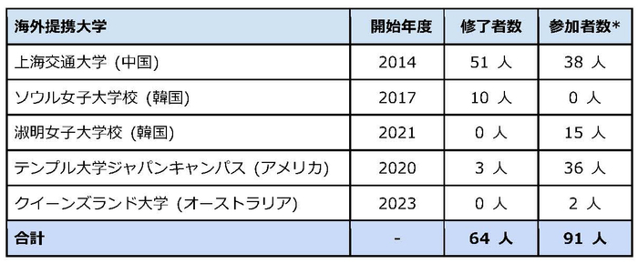 ダブル・ディグリー・プログラム　海外提携大学と修了者実績 (2022年9月6日現在)