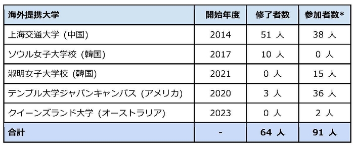 ダブル・ディグリー・プログラム　海外提携大学と修了者実績 (2022年9月6日現在)