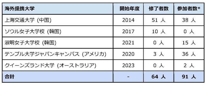 ダブル・ディグリー・プログラム 海外提携大学と修了者実績 (2022年9月6日現在)