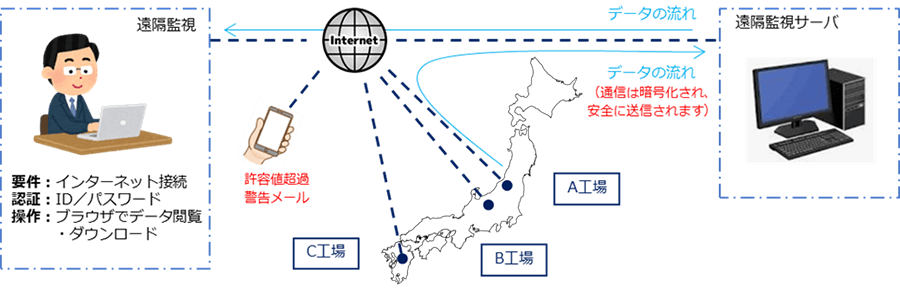 図3：遠隔監視機能