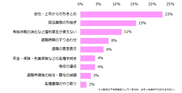 退職までの苦労やトラブルについて教えてください。