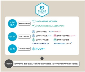 「メディカルチェックスタジオ」 「つなぐクリニックTOKYO」が新たに参画　 Dクリニックグループは10団体となり未病促進をより強固に！