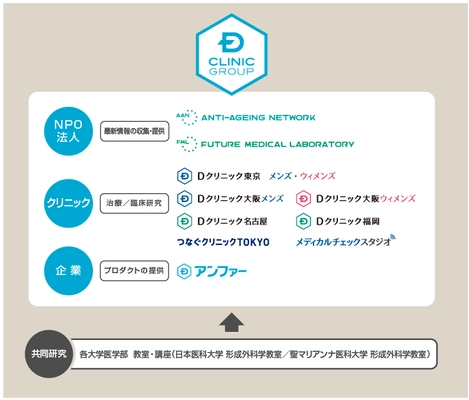 「メディカルチェックスタジオ」 「つなぐクリニックTOKYO」が新たに参画　 Dクリニックグループは10団体となり未病促進をより強固に！