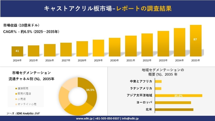 キャストアクリル板市場レポート概要
