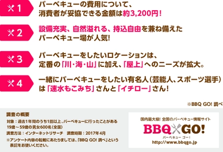 【バーベキューに関する意識調査】 費用で妥協できるのは3,200円、 バーベキューをしたい有名人は「速水もこみち」さん