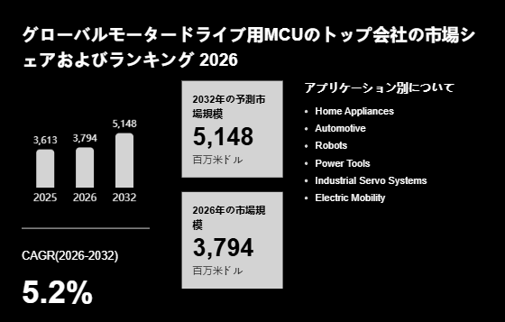 上記の図表／データは、YHResearchの最新レポート「グローバルモータードライブ用MCUのトップ会社の市場シェアおよびランキング 2026」から引用されています。