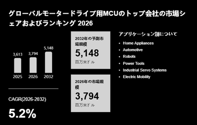 上記の図表/データは、YHResearchの最新レポート「グローバルモータードライブ用MCUのトップ会社の市場シェアおよびランキング 2026」から引用されています。
