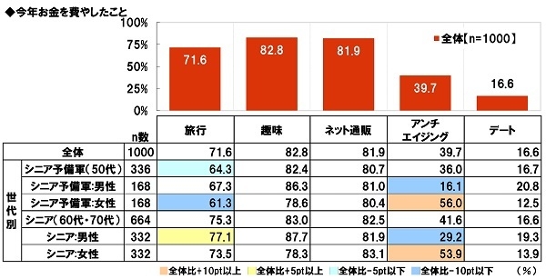 今年お金を費やしたこと