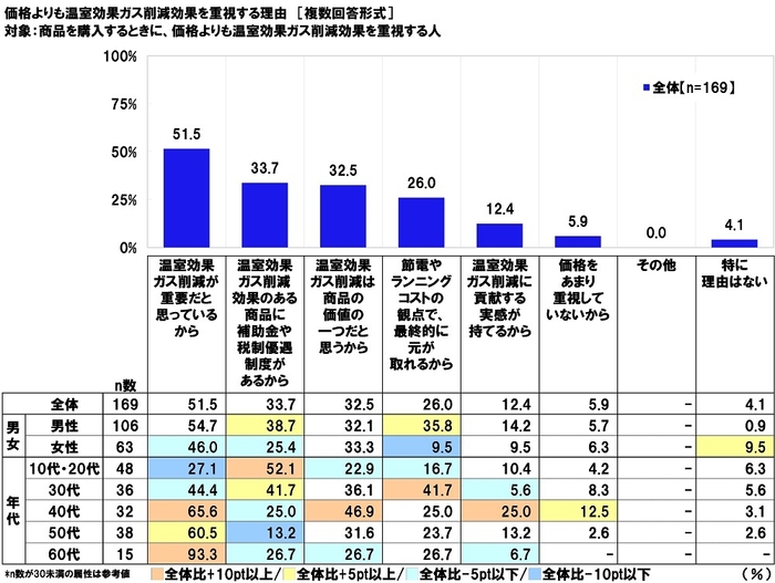 価格よりも温室効果ガス削減効果を重視する理由