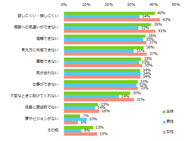 「困った人だ」と思った主な理由を教えてください。(複数回答可)