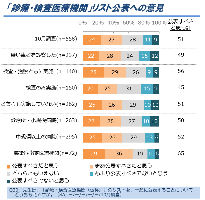 図5. 「診療・検査医療機関」リスト公表への意見