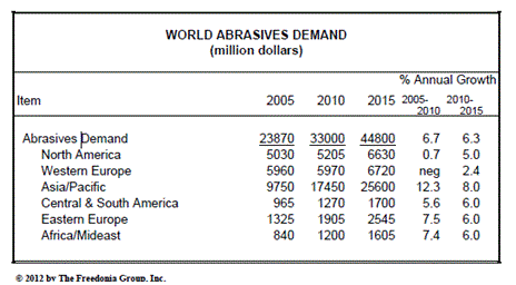 世界の研磨材市場