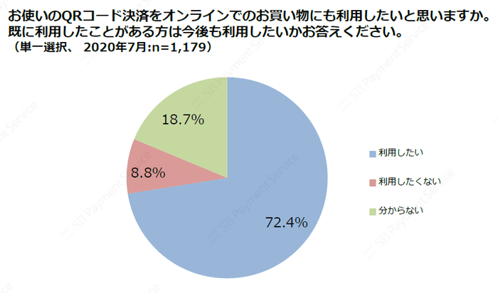 お使いのQRコード決済をオンラインでのお買い物にも利用したいと思いますか。既に利用したことがある方は今後も利用したいかお答えください。