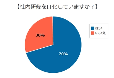 『研修のIT化』に関するアンケートの統計結果を公表　 ～研修のIT化に取り組んでいる企業は70％～