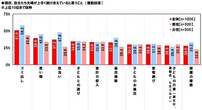 夫婦で上手く助け合えていること