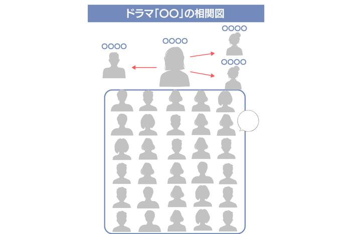 「PIXELAenta」では、話題のドラマや映画の登場人物の相関図なども分かりやすく解説しています
