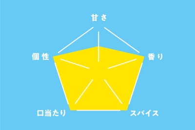 高知コーラ　味チャート