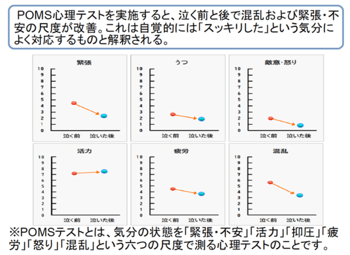 涙活によって、ストレスが解消するだけでなく、心の混乱や怒り、 敵意も改善することがPOMSテストでわかっています。