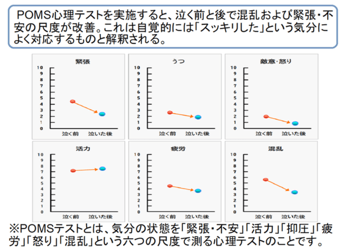 涙活によって、ストレスが解消するだけでなく、心の混乱や怒り、 敵意も改善することがPOMSテストでわかっています。