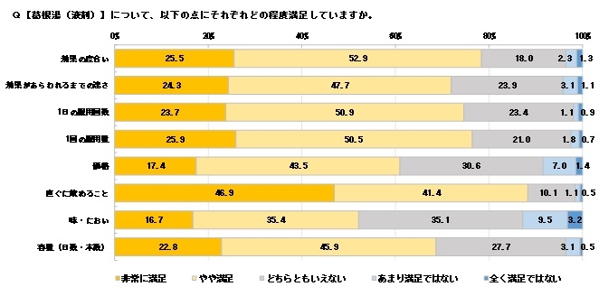 葛根湯液剤購入者(他社製品含む)を対象に行った調査
