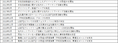 当社のダイバーシティ推進およびLGBTQに関する取り組みの歩み
