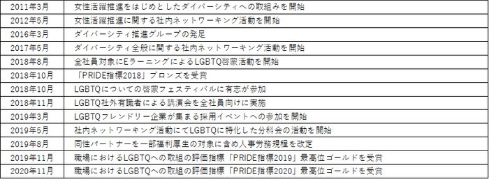 当社のダイバーシティ推進およびLGBTQに関する取り組みの歩み