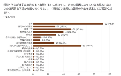 外国人留学生の進学先選択に関する調査(2021年)　 留学生が進学先を選ぶ要因1位は学費、 2位は知人や先輩からの口コミ