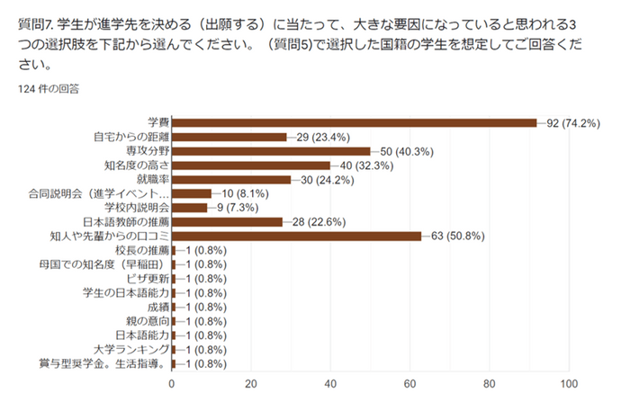 留学生が進学先を決める要因