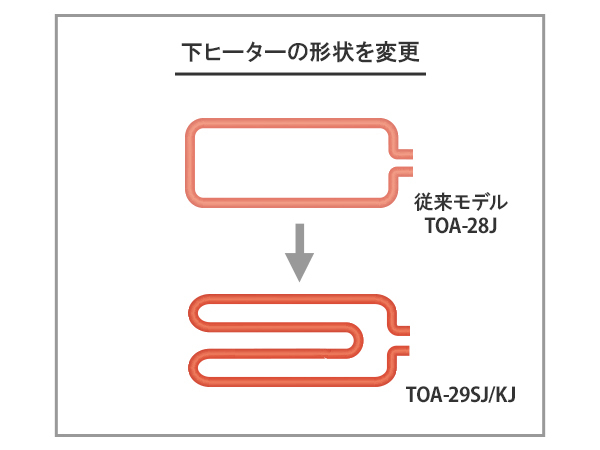 従来モデル(TOA-28J)から下ヒーターの形状を変更。効果的に熱が伝わるように改善しました