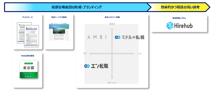 提供サービス一覧（ソーシャルインパクト採用プロジェクト（東京都DX））