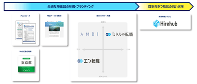 提供サービス一覧(ソーシャルインパクト採用プロジェクト(東京都DX))