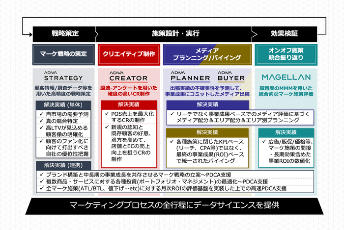 【図】マーケティングプロセスにおける各ソリューションの支援領域