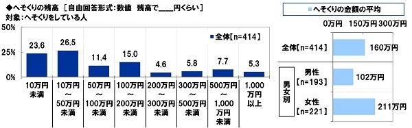 へそくりの残高