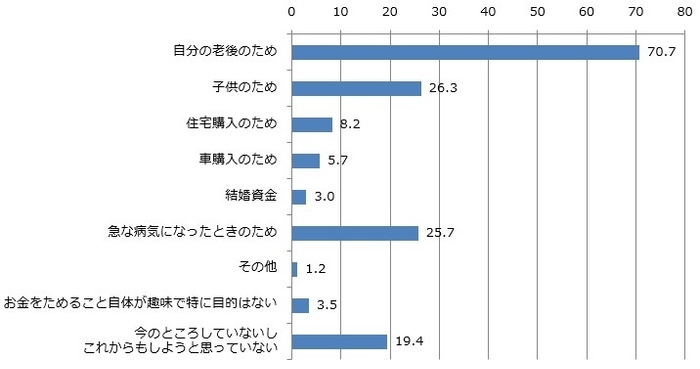 資産運用・形成の目的