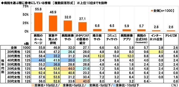 病院を選ぶ際に参考にしている情報