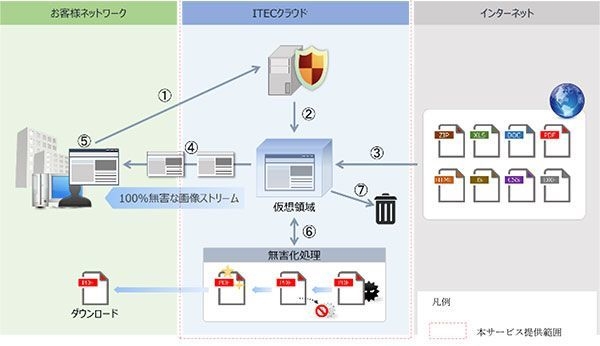 図:本サービスの仕組み