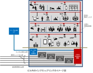 多様化する働き方を支援するために 沿線ビルにローカル5G等の通信手段を導入する検討に着手します ～まずはローカル5G通信を利用した 「空間自在ワークプレイス」の実証実験を開始～