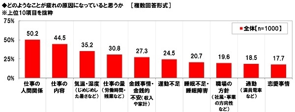 疲れの原因