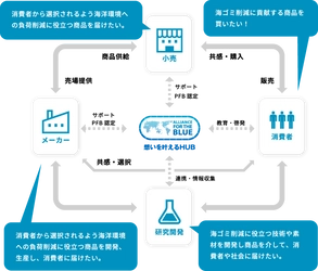 海洋プラスチックごみ対策を目的とした連携組織 「アライアンス・フォー・ザ・ブルー (ALLIANCE FOR THE BLUE)」に参画