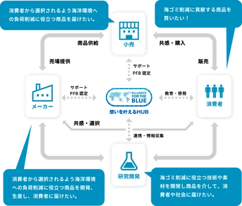 海洋プラスチックごみ対策を目的とした連携組織 「アライアンス・フォー・ザ・ブルー (ALLIANCE FOR THE BLUE)」に参画