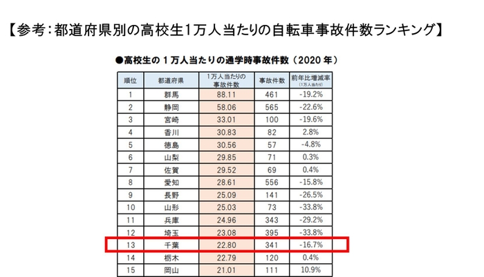 2020年都道府県別　自転車通学時の事故件数ランキング／千葉県