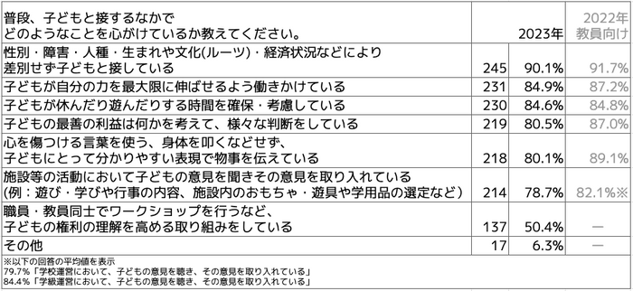 Q普段、子どもと接するなかで、どのようなことを心がけているか教えてください(複数選択可)