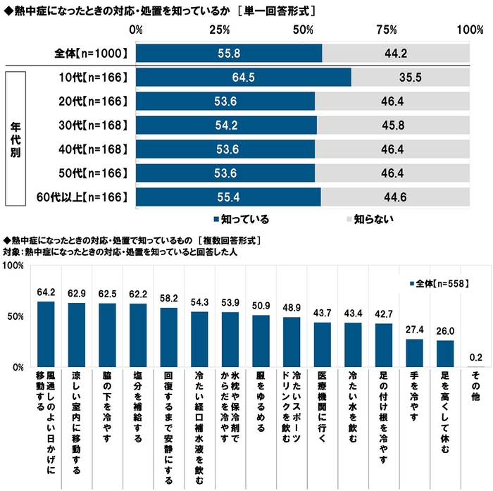 熱中症になったときの対応・処置を知っているか／熱中症になったときの対応・処置で知っているもの