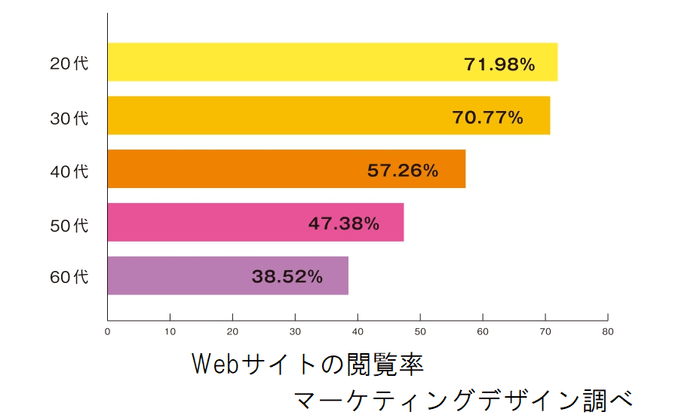 Webサイトの閲覧率