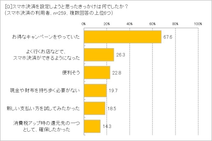 スマホ決済のきっかけは?